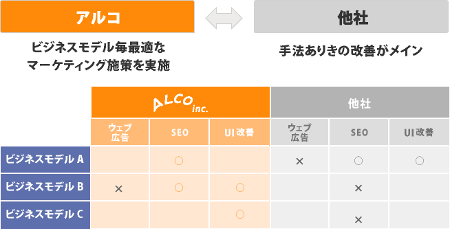 あなたのウェブサイトにとって資産となるSEO改善知見を提供できます。