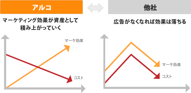 成約率が改善される