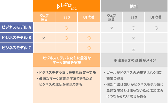 改善の成果を出すためにはビジネスモデル理解が不可欠