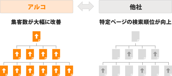 サイト全体の検索流入数が大幅に改善されます。
