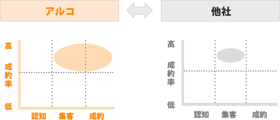 検索流入数だけでなく成約率が改善されます。