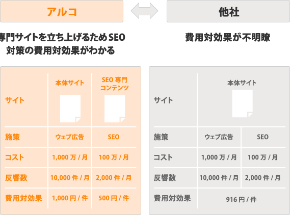 SEO対策の費用対効果を明確にできます。
