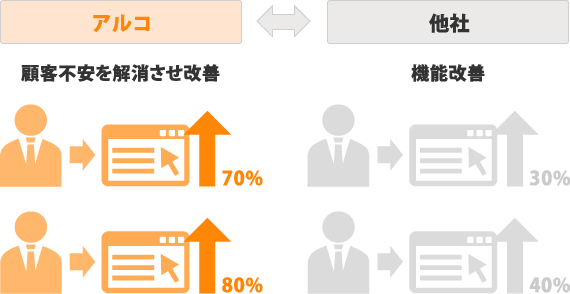 成約率が劇的に改善されます