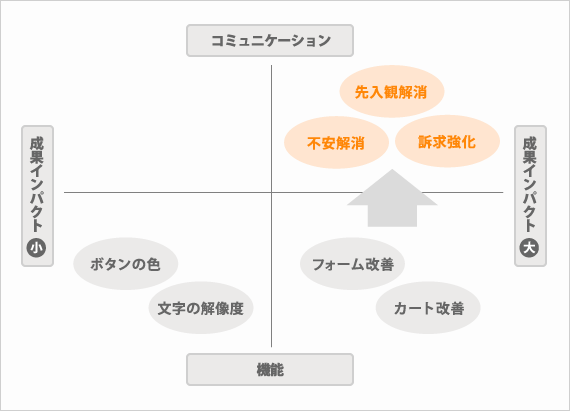 集客数が増えても成約数が増えないという問題を解決するために