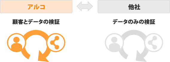 成果の出る理由は検証方法