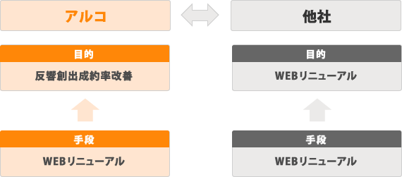 制作のゴールはビジネスの成果改善